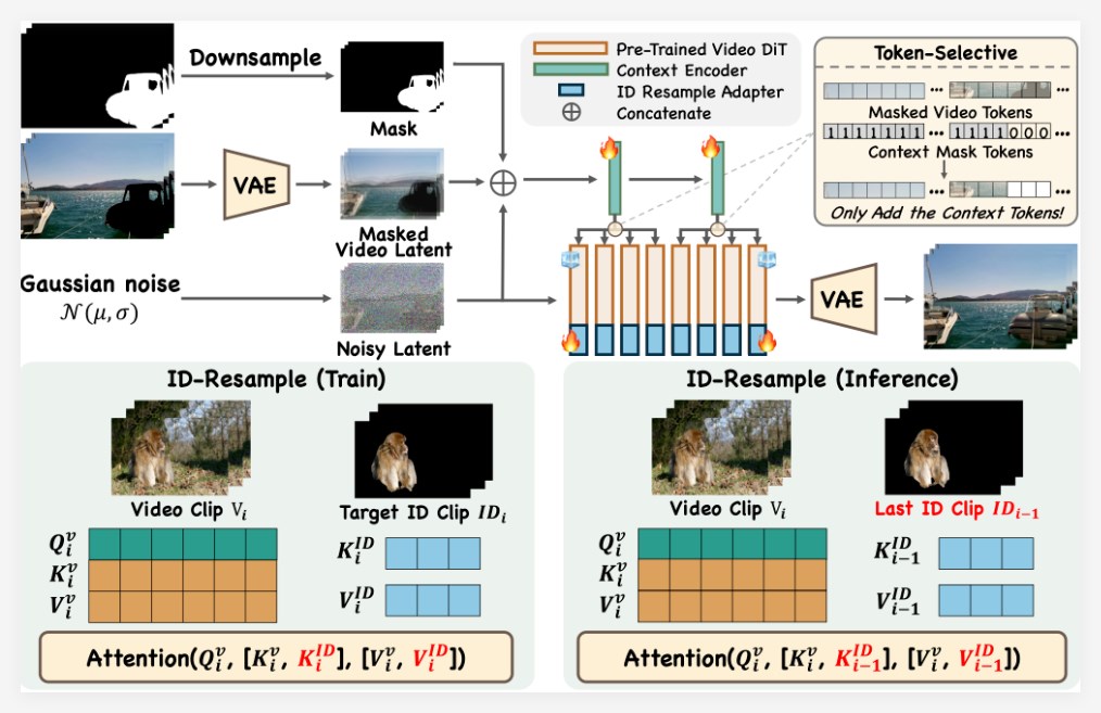 ビデオ部分編集テクノロジーVideoPainter:入力プロンプトワードを自動的に認識して変更し、長いビデオをサポートする-AI記事