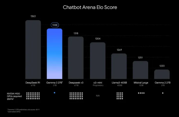 GoogleがGEMMA 3を発売する：単一のGPU -AI記事で実行されている最強のAIモデル