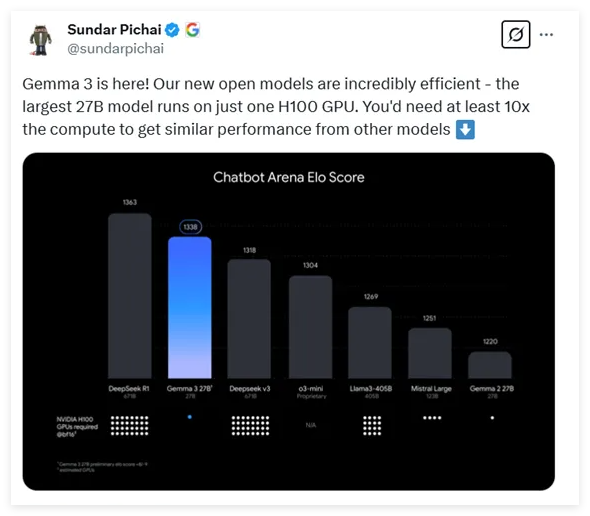 Googleの新世代のマルチモーダルモデルGemma -3：優れたパフォーマンスと10倍低コスト-AI記事