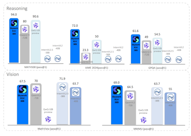 キング爆弾！中国のAIは別の「切り札」を追加します！ Kunlun Wanwei Skywork R1Vマルチモーダル推論モデルは衝撃的でオープンソースです！ -AI記事