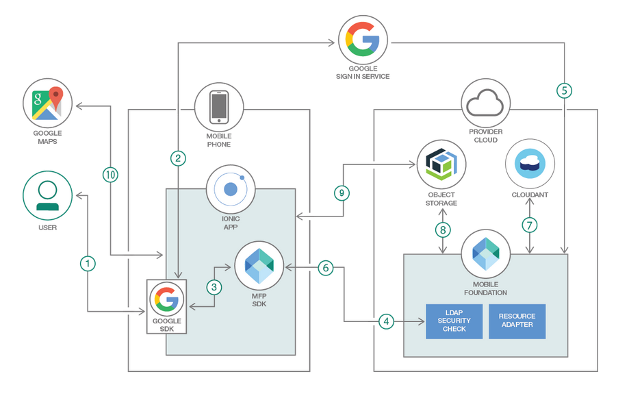 아키텍처 다이어그램 - 소셜 로그인 서버를 통해 로그인합니다