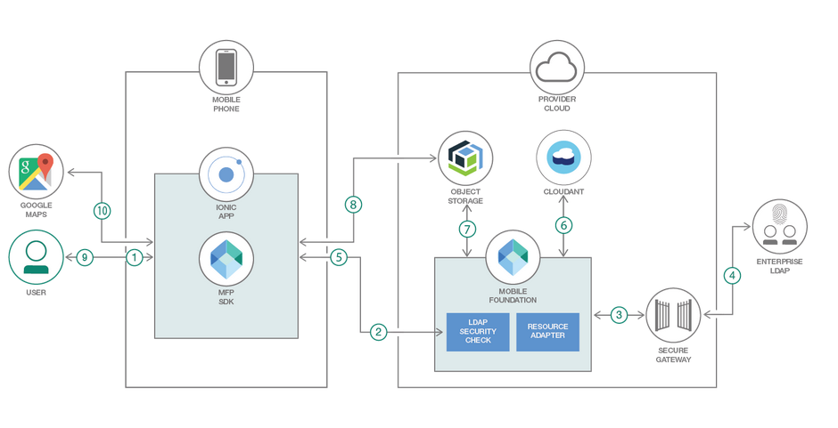 아키텍처 다이어그램 - 온 프레미스 LDAP 서버를 통해 로그인합니다