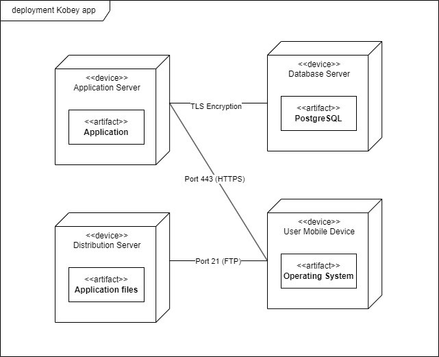 배포 다이어그램
