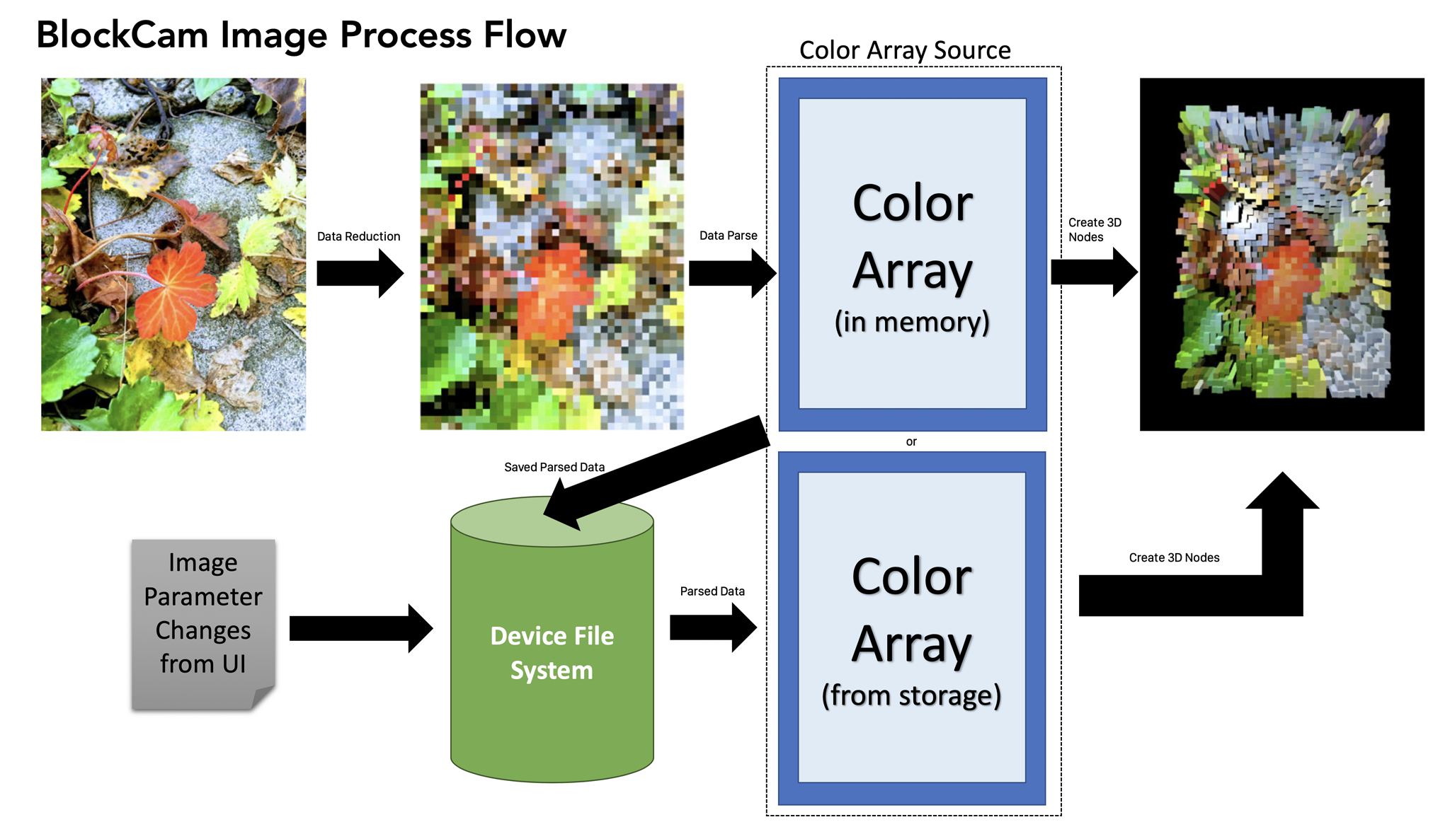 단순화 된 이미지 흐름