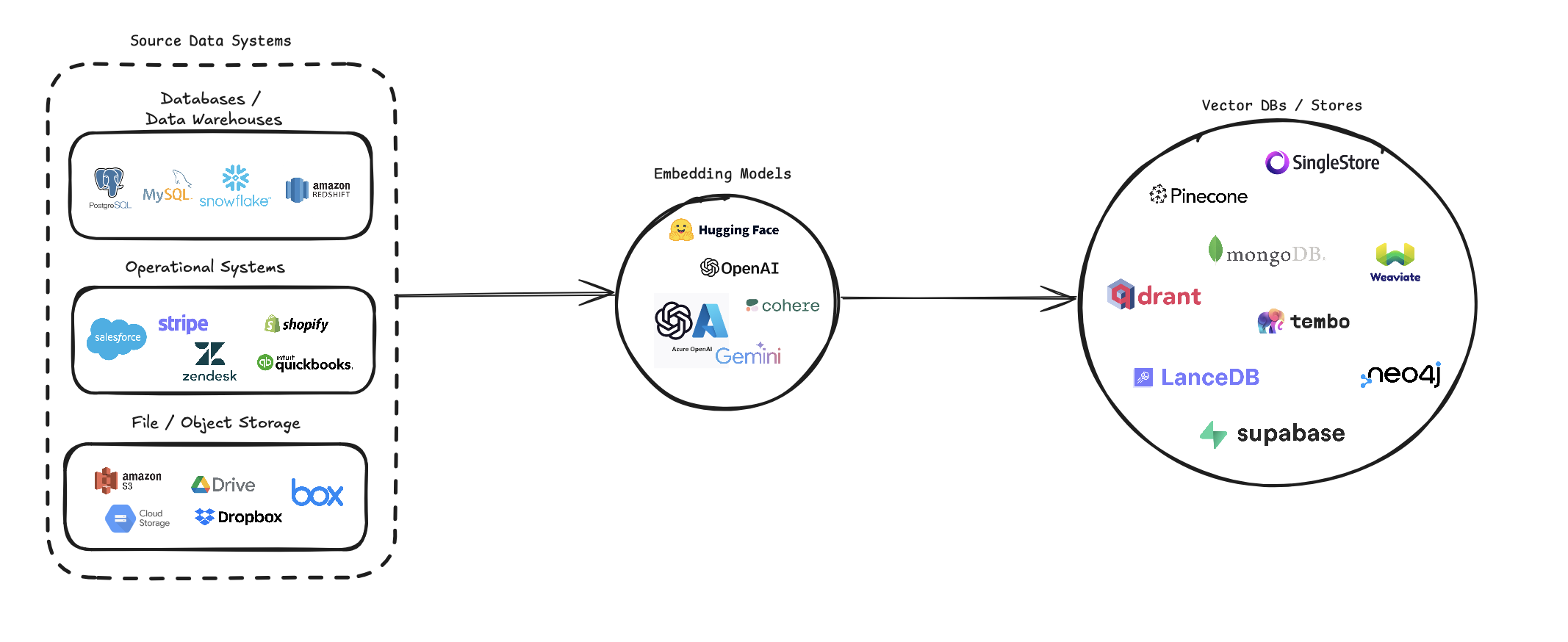 VectorETL End-to-End Flow
