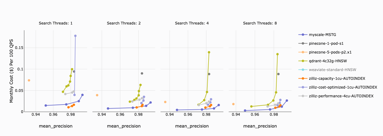 100 Qps 당 월별 비용 ($)