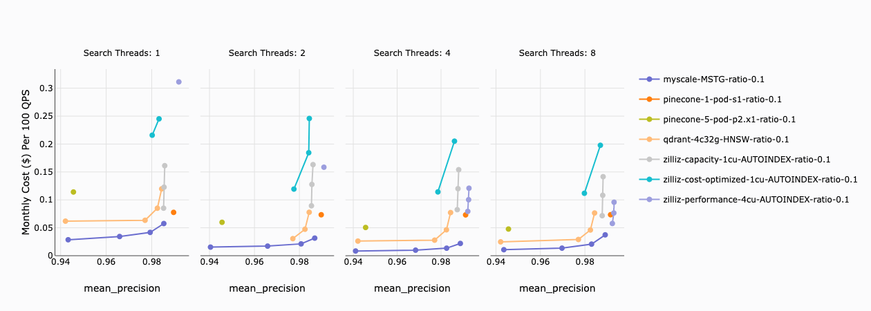 100 Qps 당 월별 비용 ($)