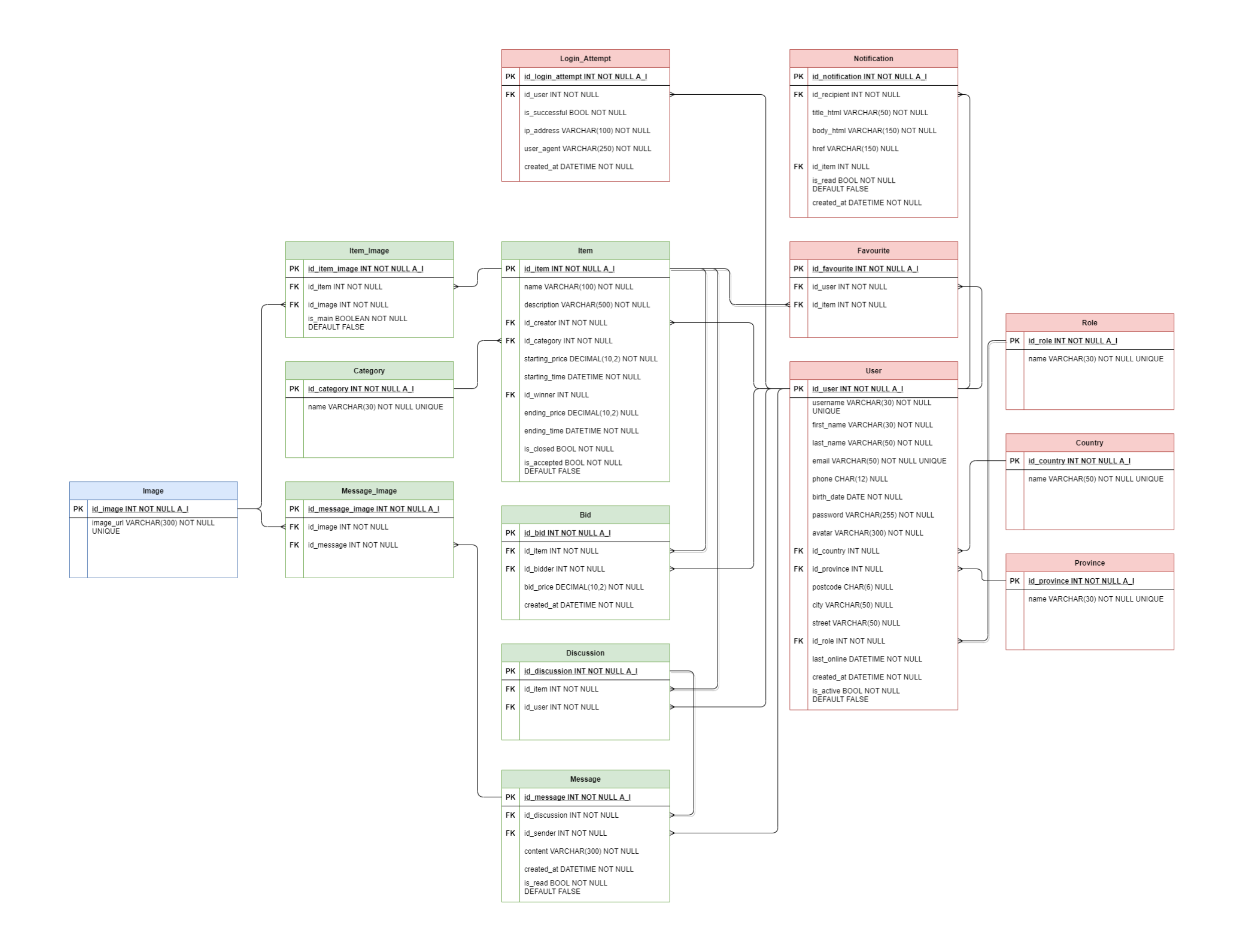 مخطط قاعدة بيانات المزاد للمزاد العلني