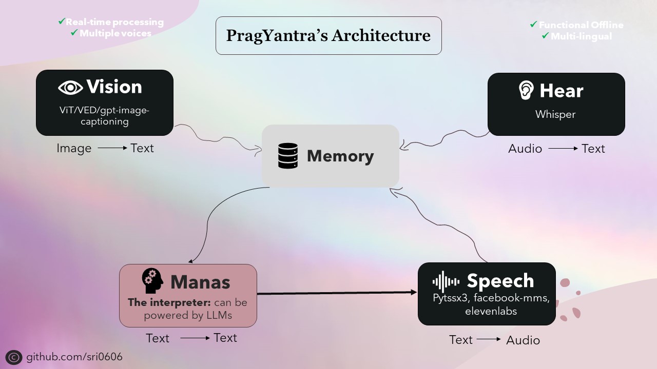 Pragyantra의 건축