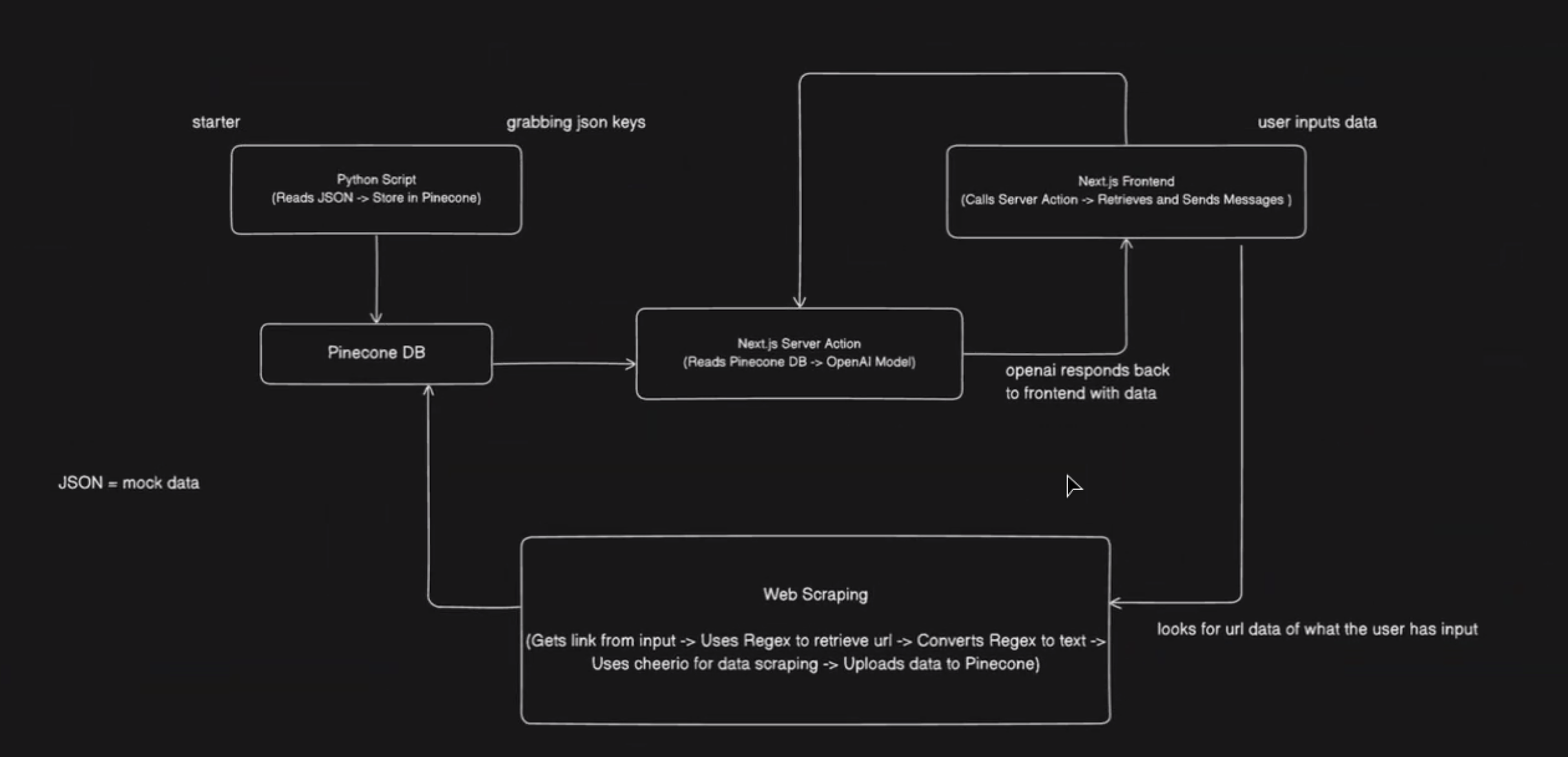 내 교수 AI 보조 다이어그램을 평가하십시오