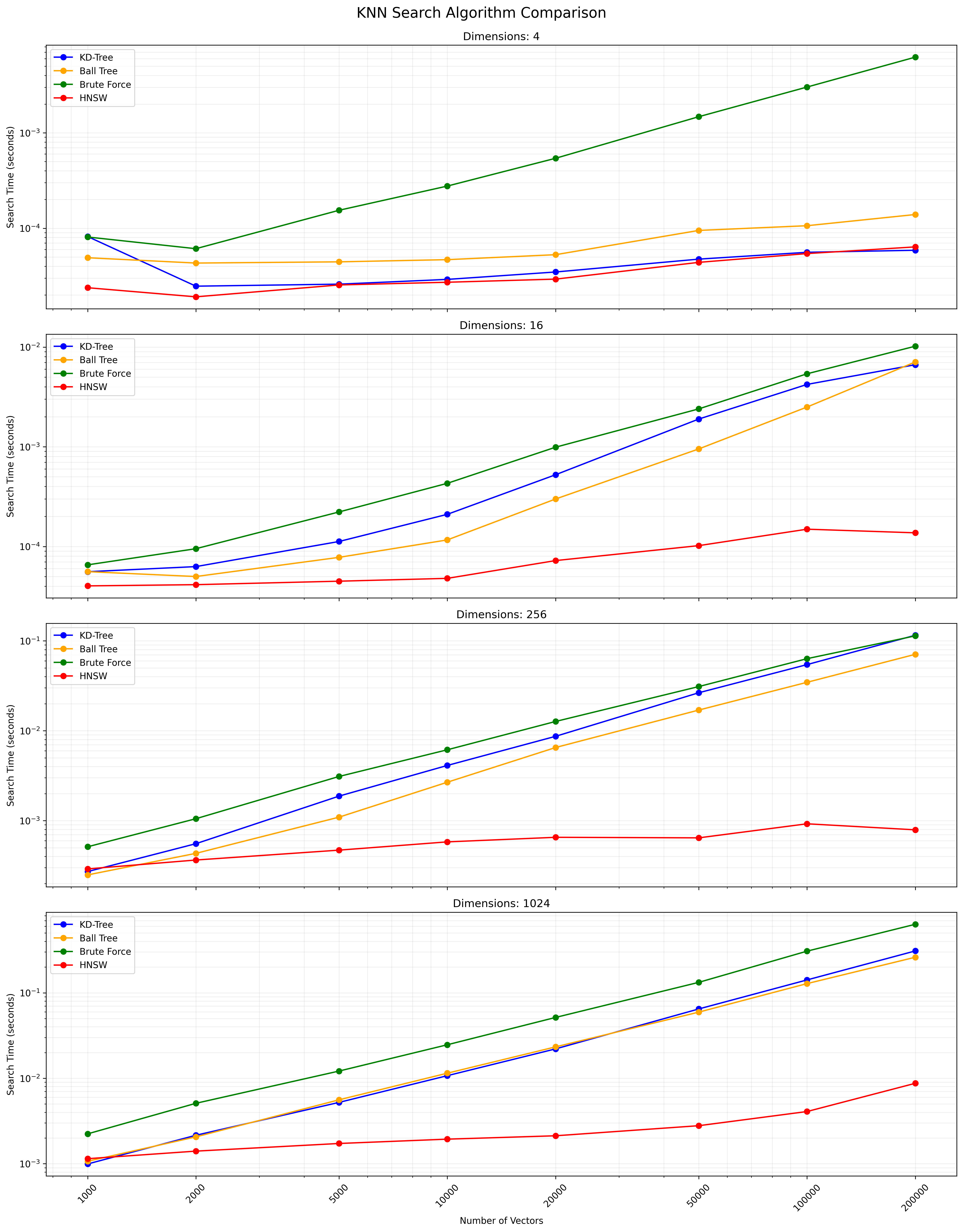 KNN 검색 결과 차트