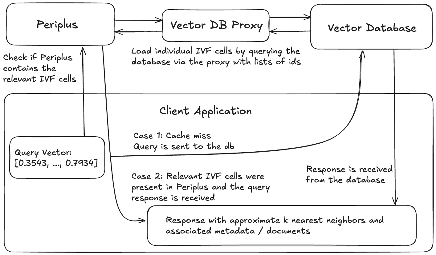Periplus 앱 아키텍처 예