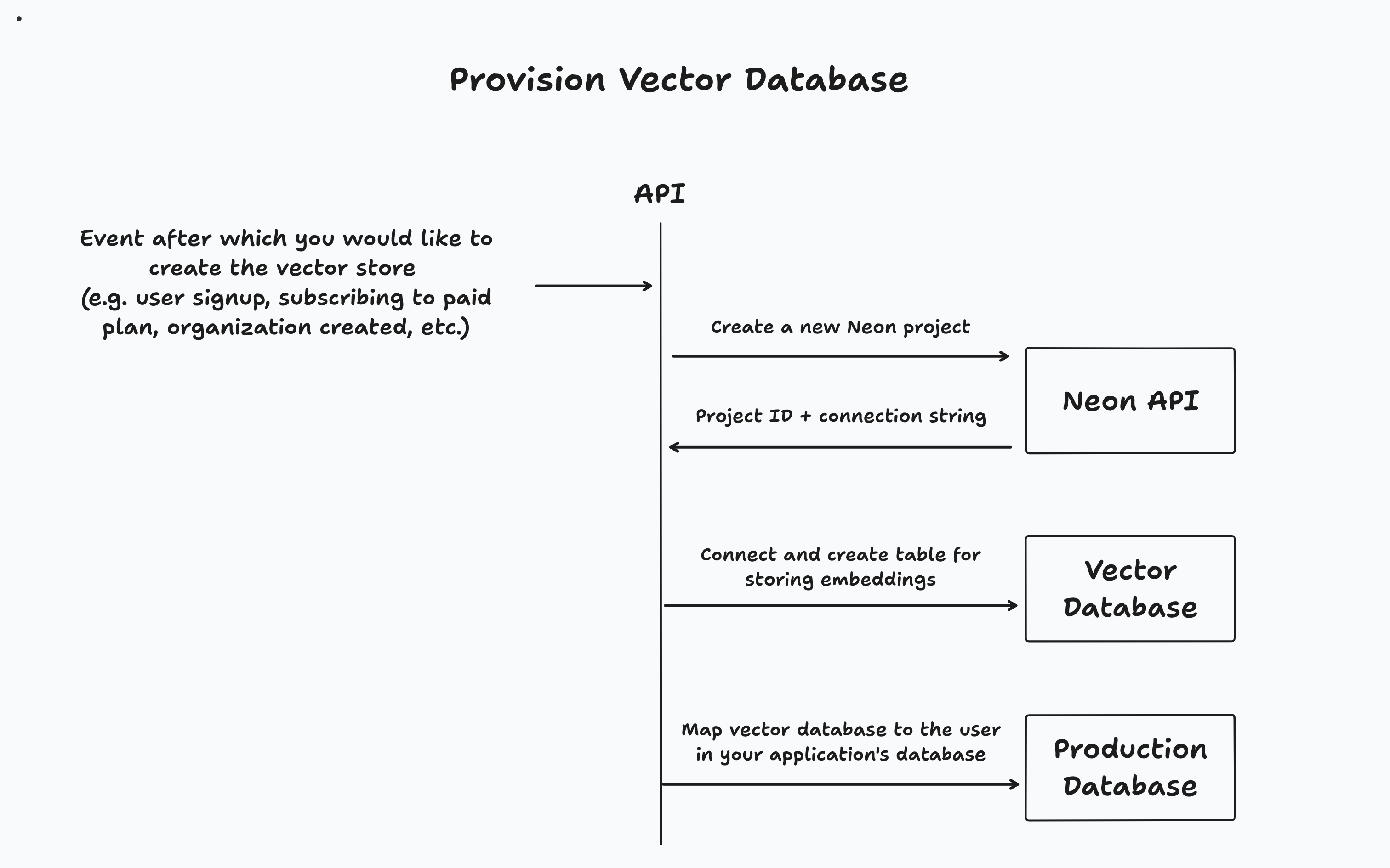 각 가입에 대한 벡터 데이터베이스를 제공합니다