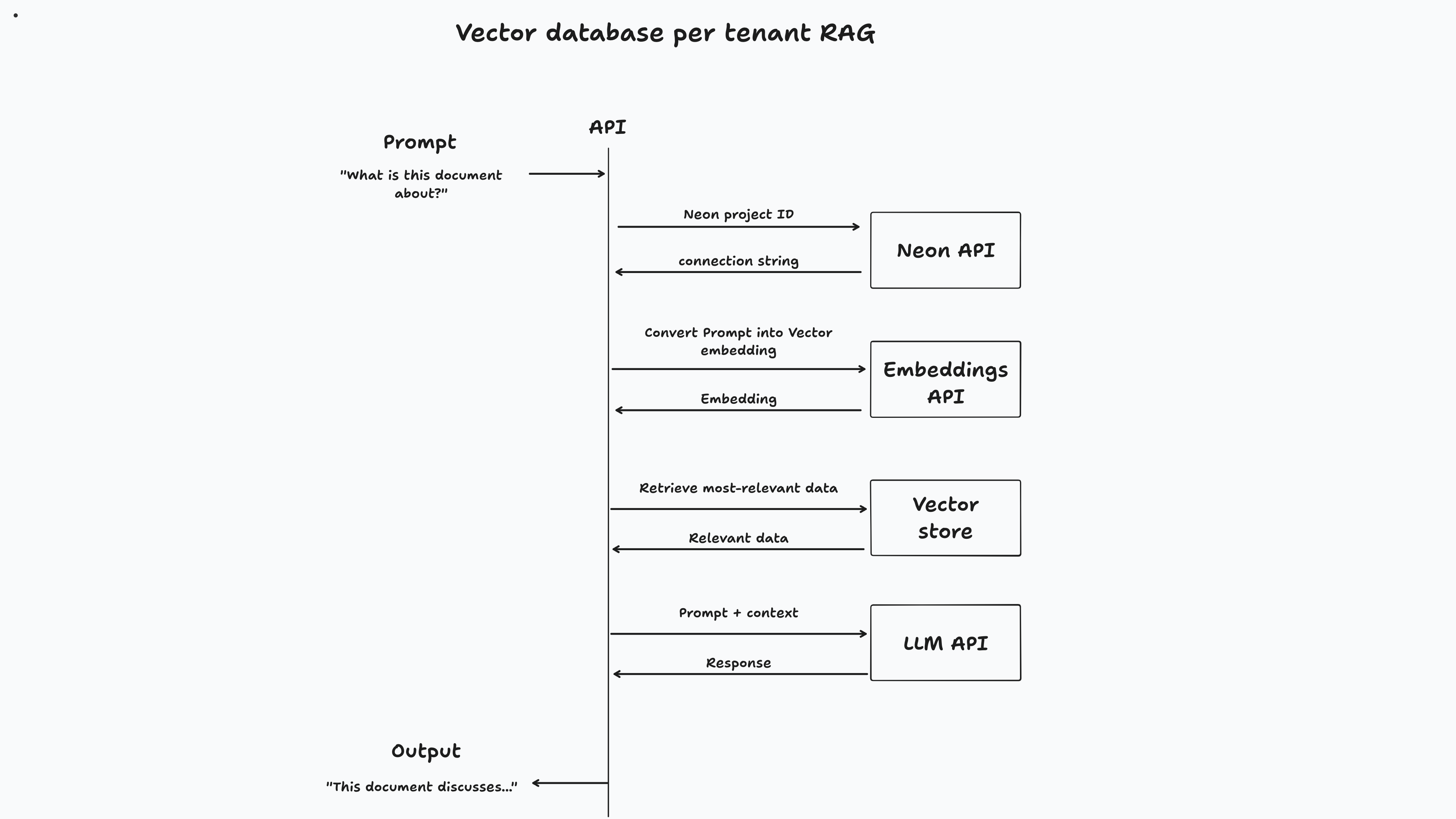테넌트 래그 당 벡터 데이터베이스