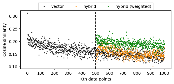 향상된 데이터 검색을위한 하이브리드 벡터/지식 그래프 쿼리 엔진