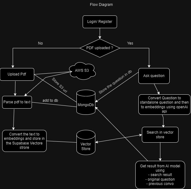 래그 플로 드로이오