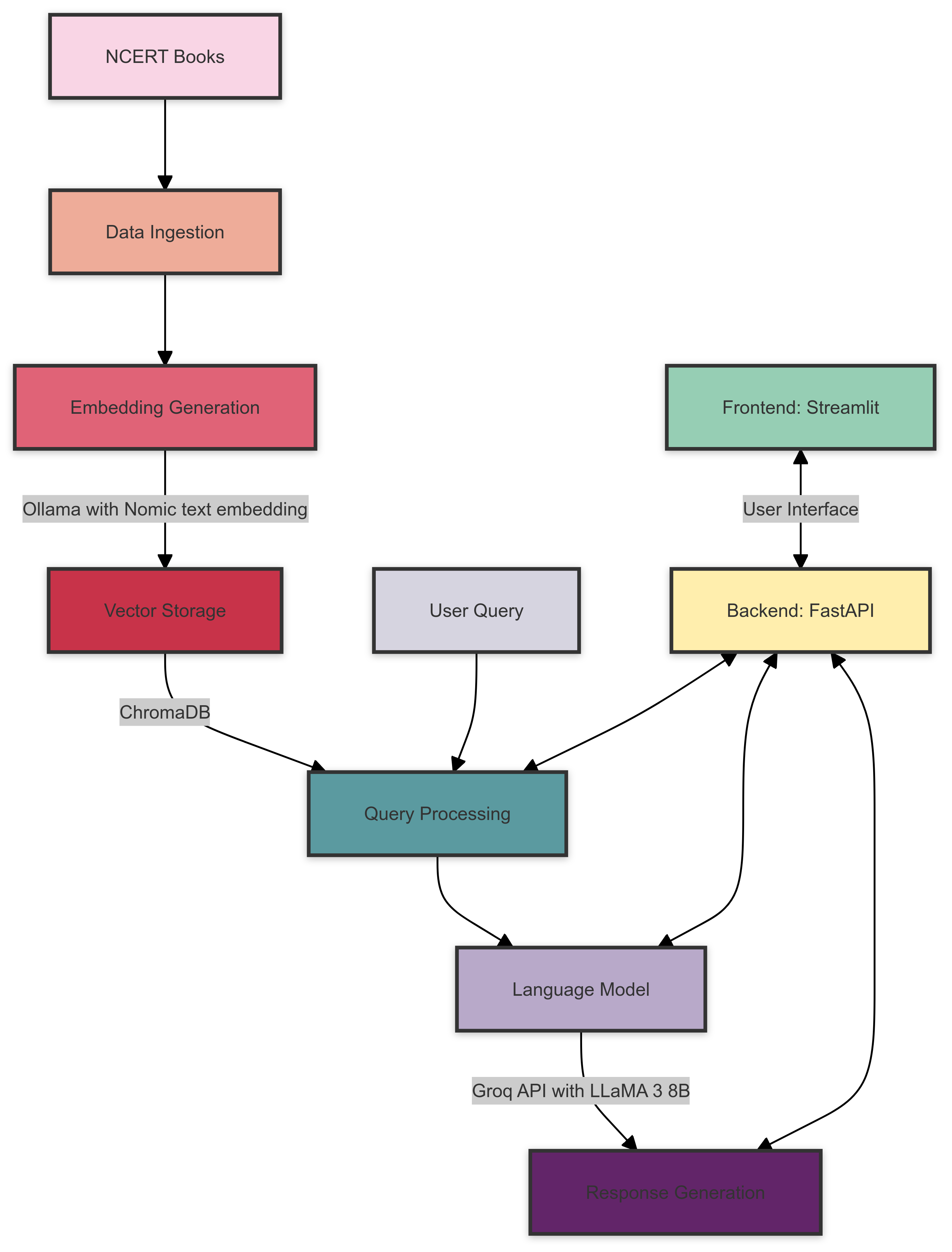 NCERT BOOKS RAG 시스템 아키텍처