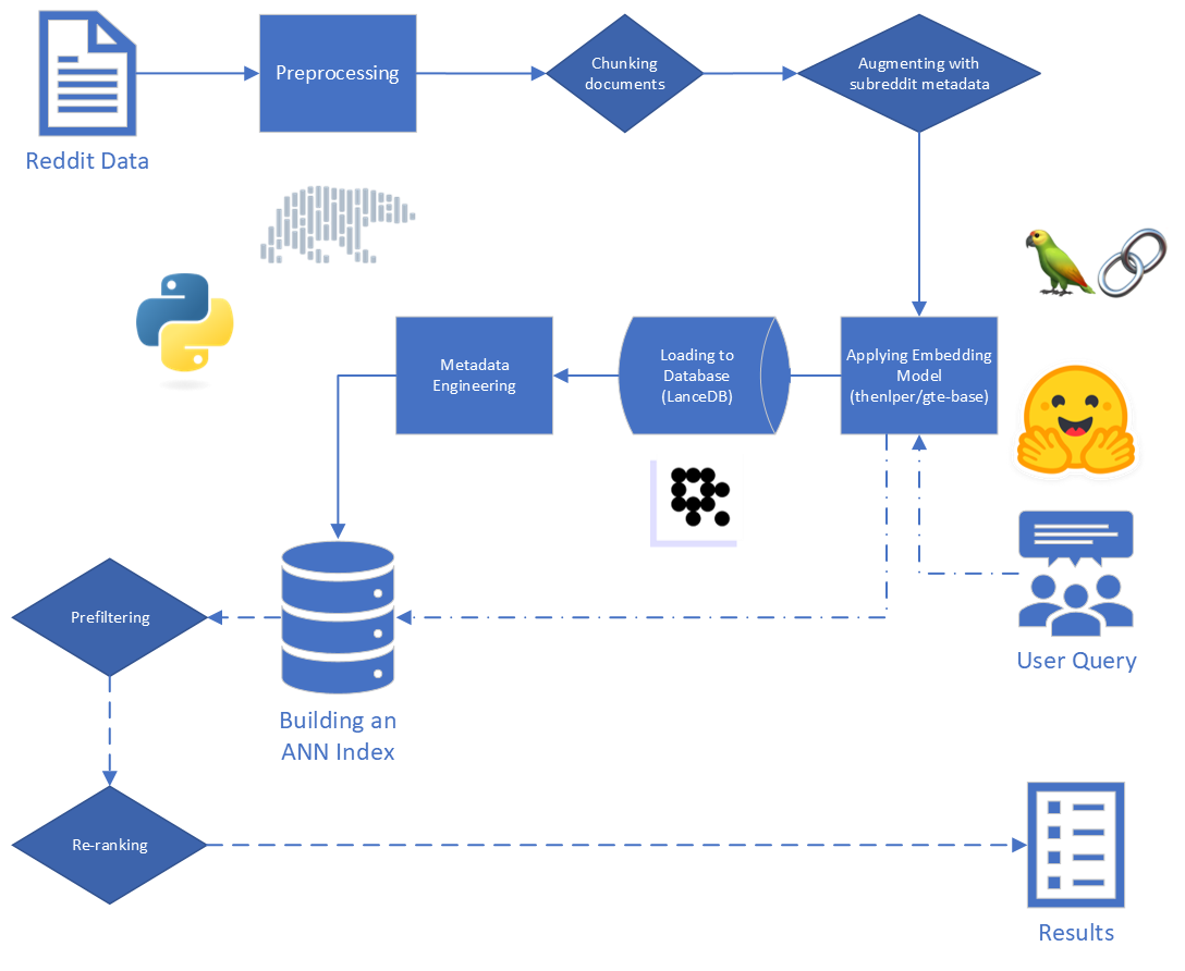 결과 및 쿼리 처리 파이프 라인