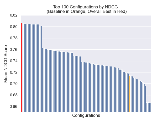 DCG의 상위 100 개 구성