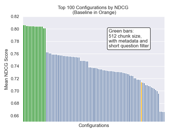 짧은 질문과 NDCG가 강조되었습니다
