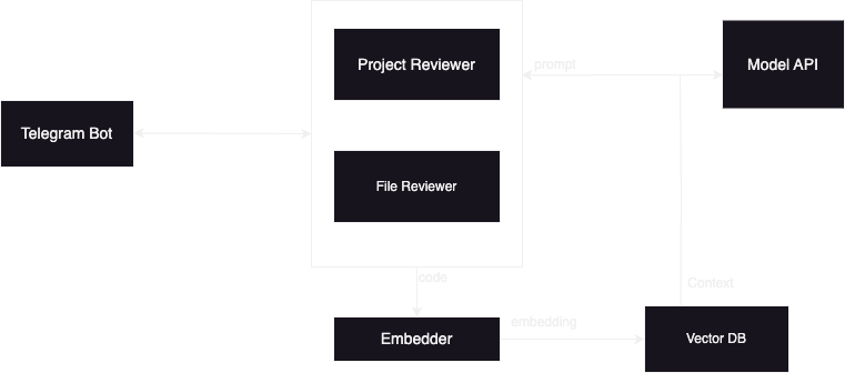 파이프 라인을 검토하십시오