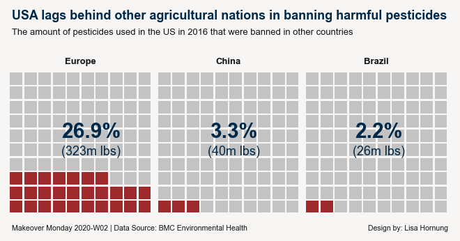 MAKEOVERMONDAY2020W02_-OF-PESTICIDES-USA