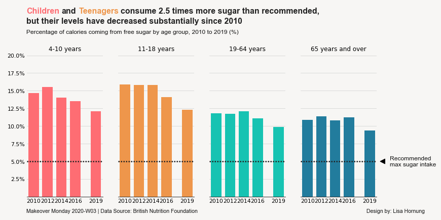 makeovermonday2020w03_sugar-calorie-intake