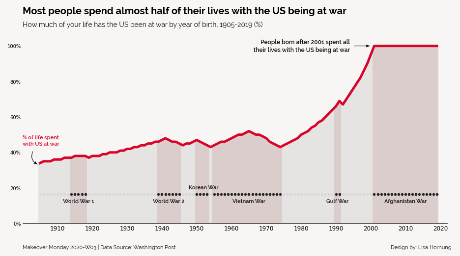 makeovermonday2020w06_us-at-war