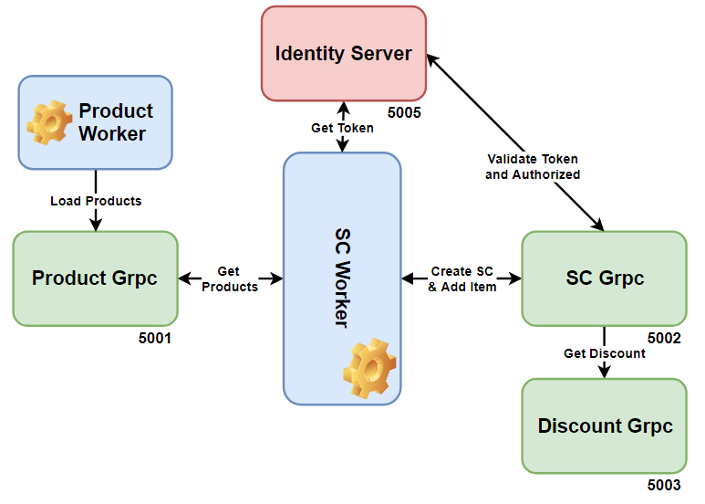 저장소의 전반적인 그림