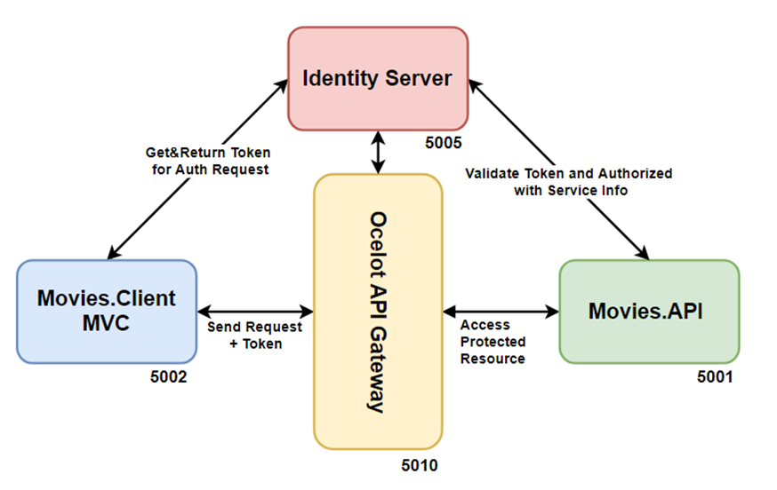 저장소의 전반적인 그림