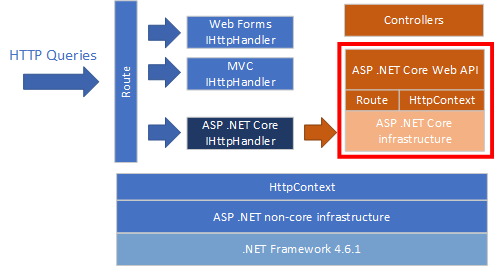 ASP 순 코어 제한