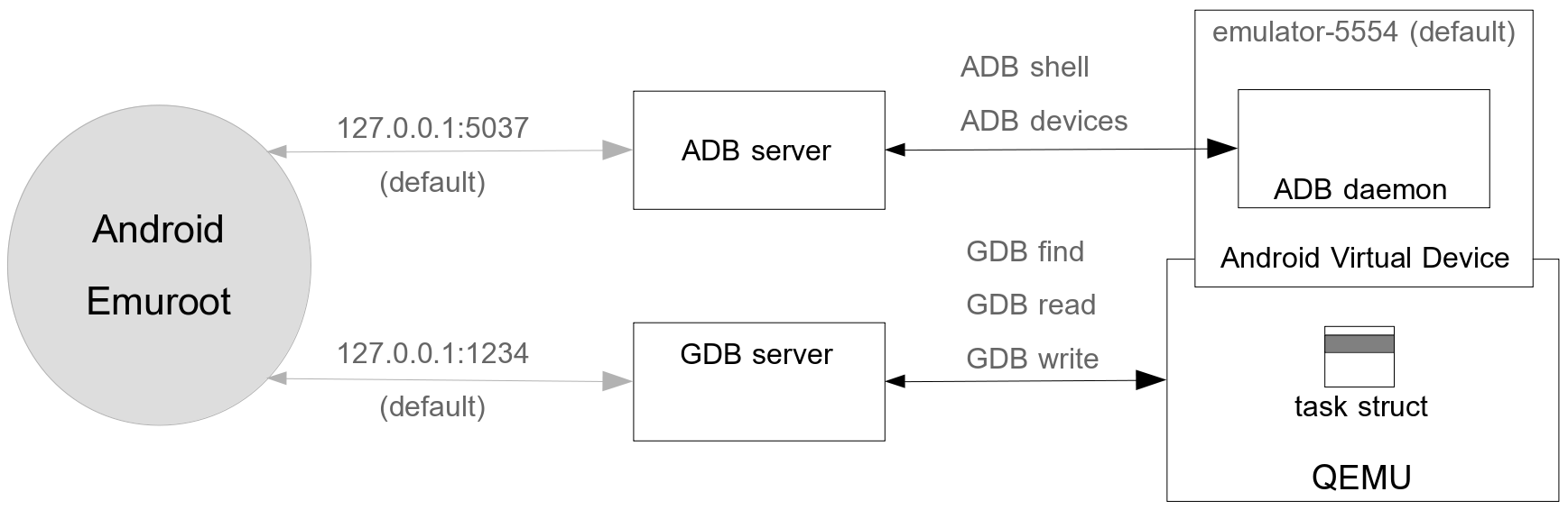 Android_emuroot工作环境