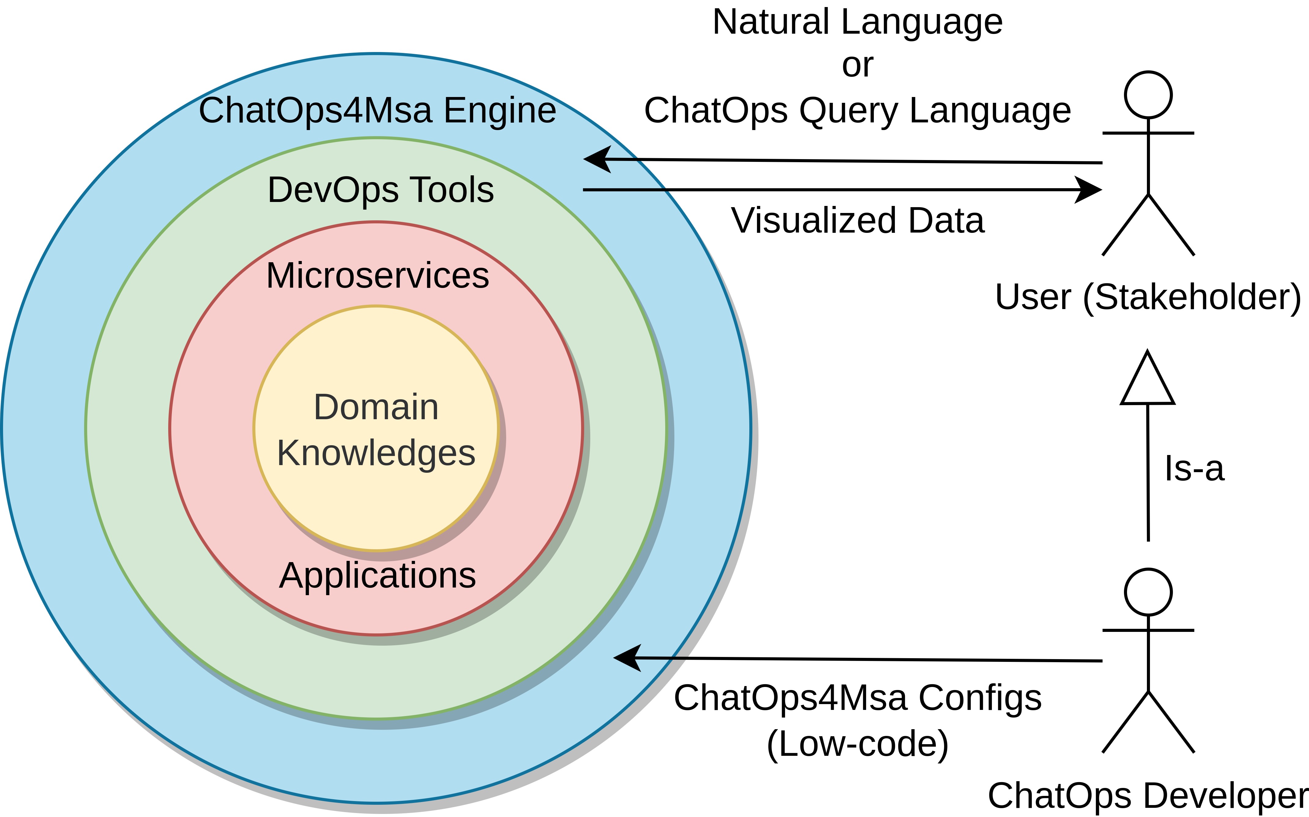 Chatops4msa -Szenario