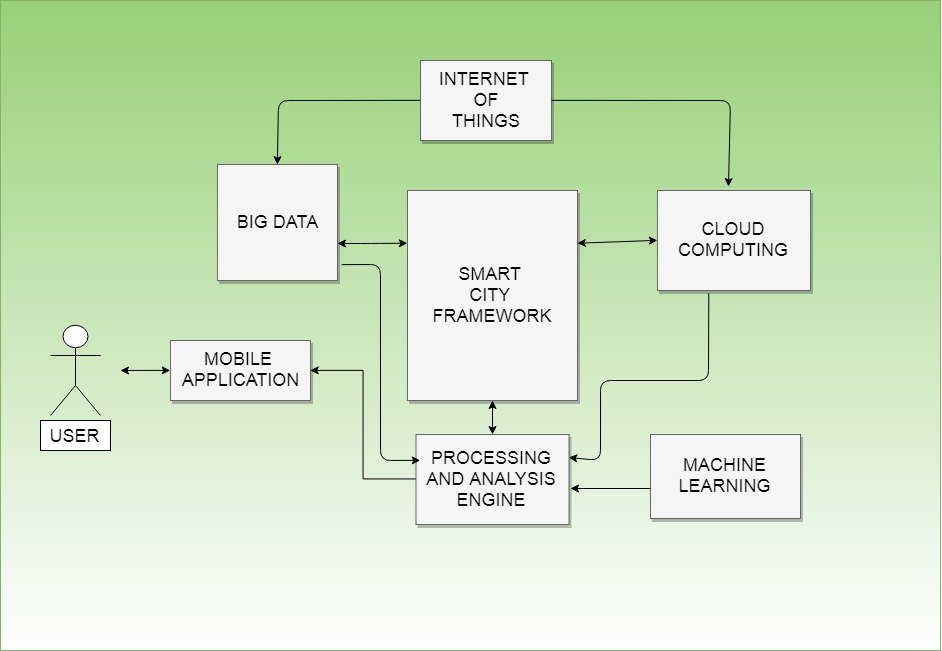 Building blocks of the framework