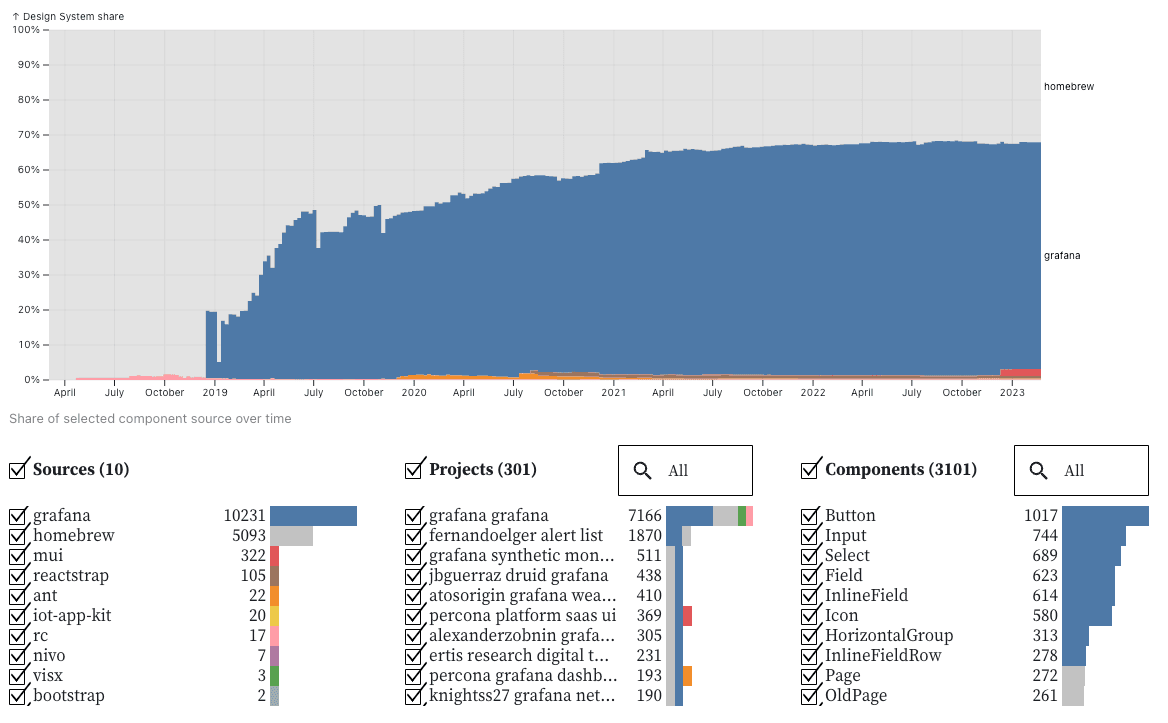 Exemplo de painel Radius Tracker contendo métricas do sistema de design, cobrindo várias fontes, projetos e componentes de componentes de componentes