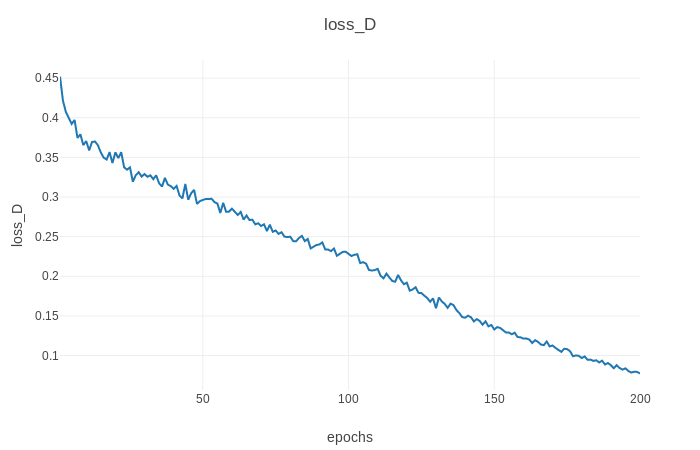 Diskriminatorverlust