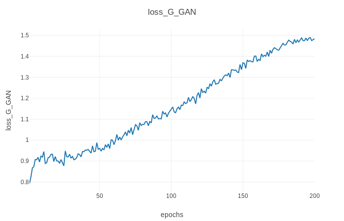 Generator Gan -Verlust