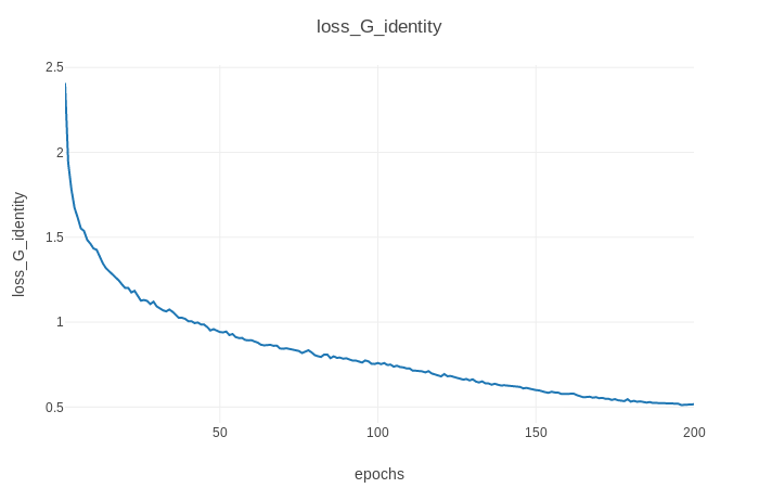 Generatoridentitätsverlust