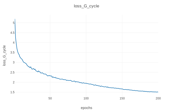 Generatorzyklusverlust