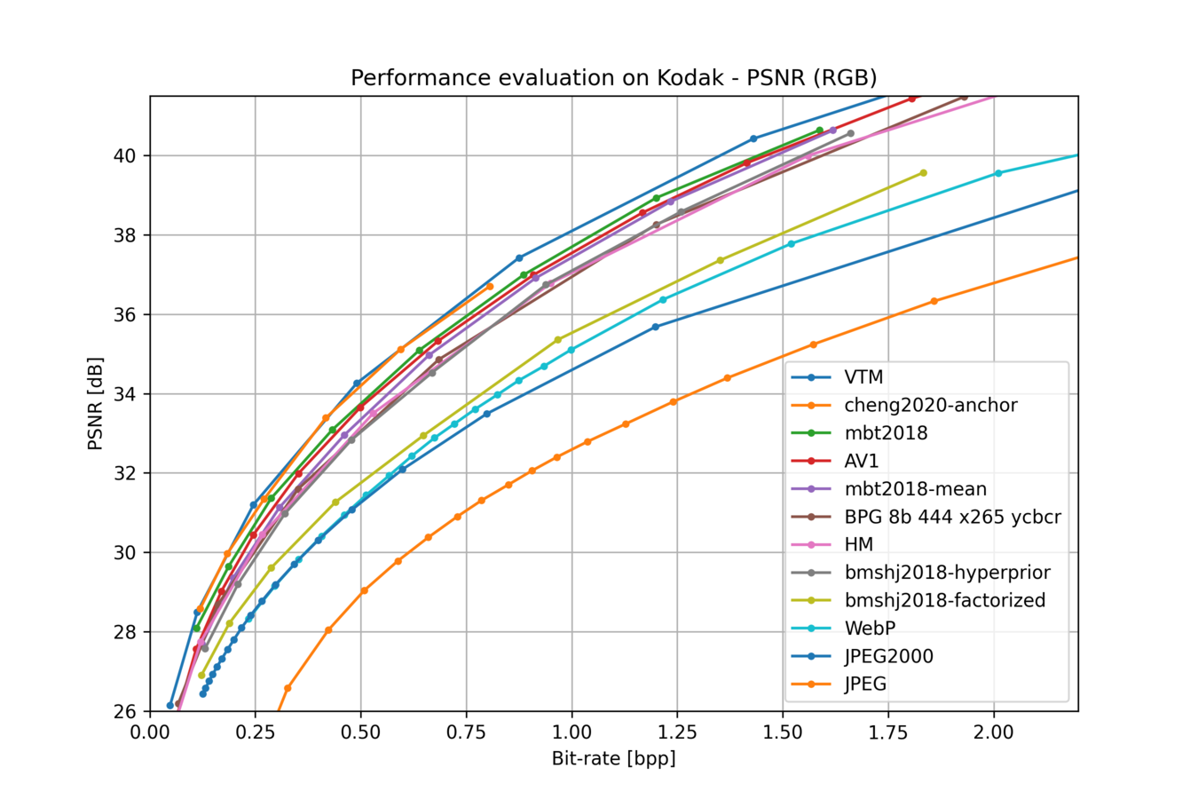 PSNR Performances Diagramm auf Kodak