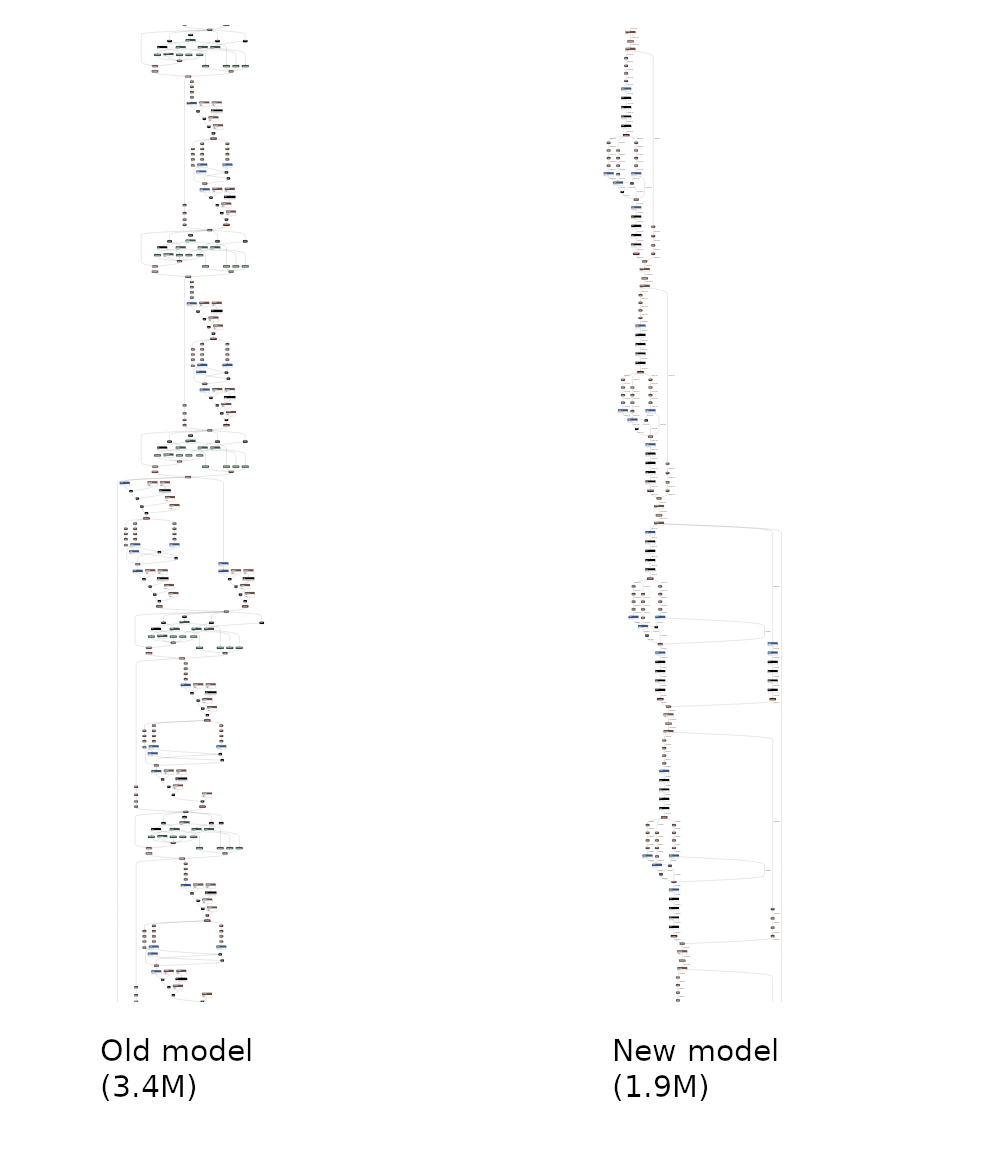 Vergleich zwischen altem und neuem Modell