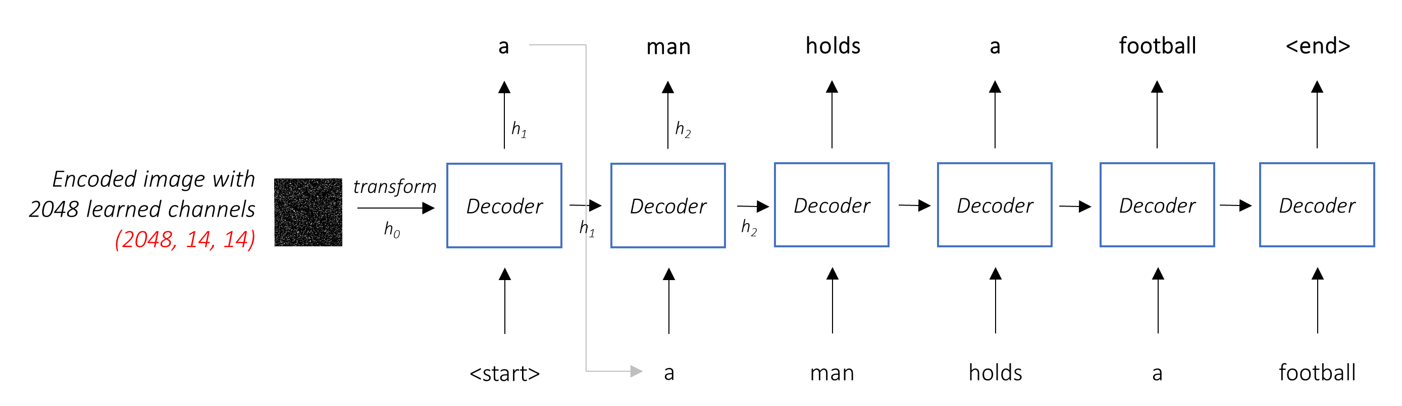 Decoder ohne Aufmerksamkeit