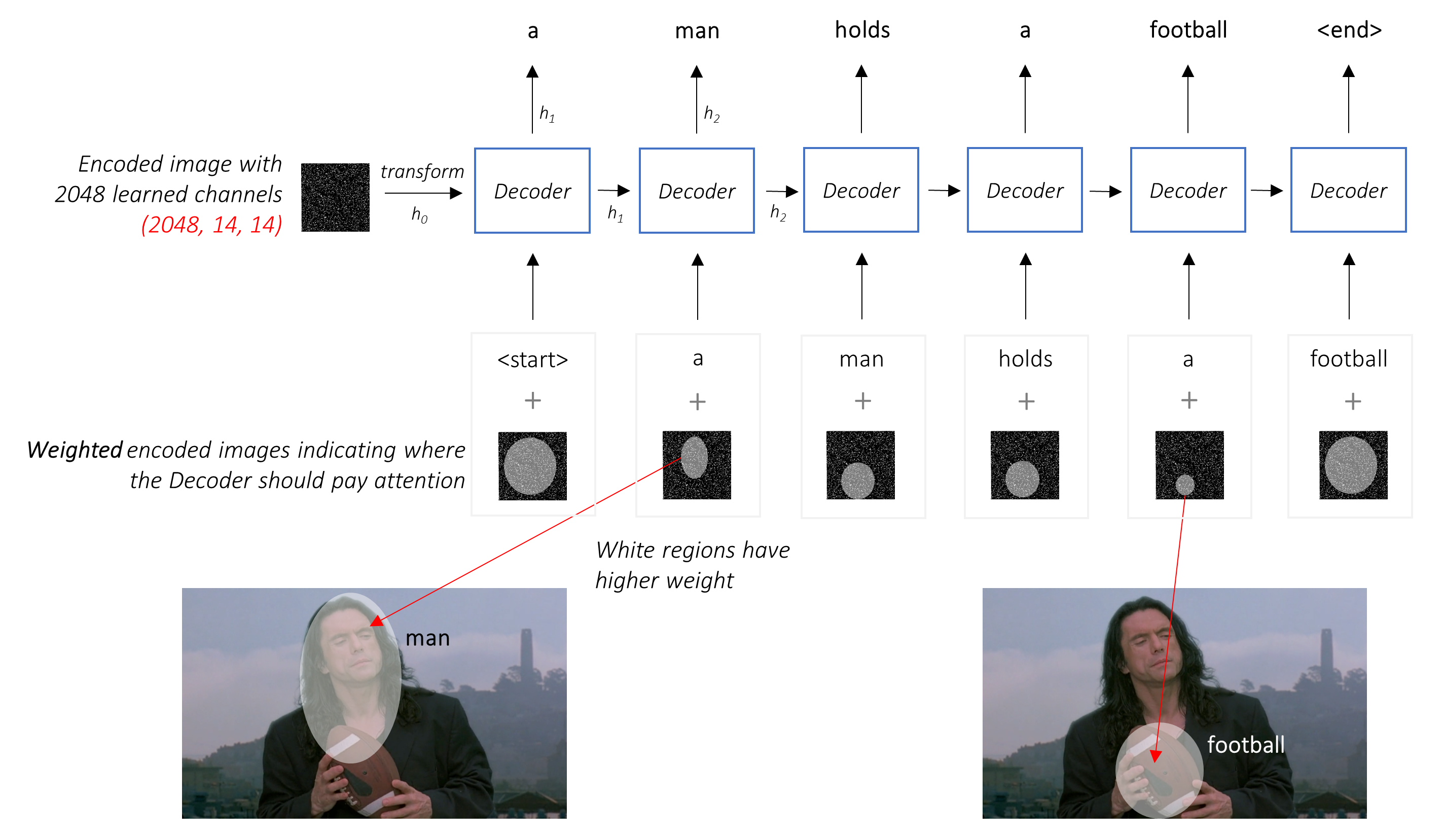 Dekodieren mit Aufmerksamkeit
