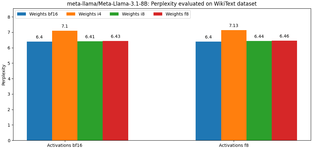 meta-llama/meta-llama-3.1-8b Wikitext Verwirrung