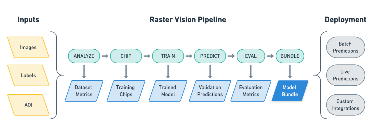 Überblick über Raster Vision Workflow