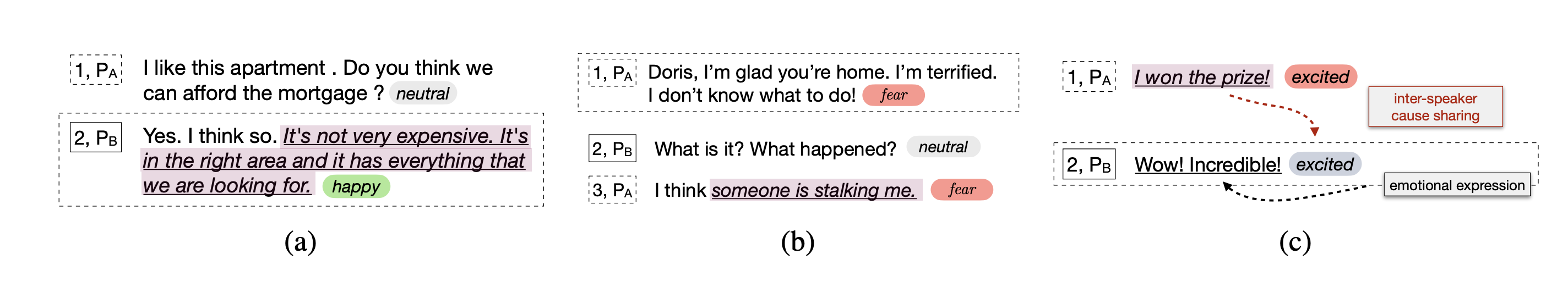 Emotionen verursachen Typen im Gespräch