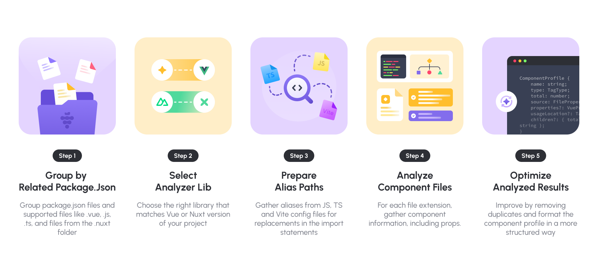 Fünf Hauptschritte in der Vuescanner -Klasse