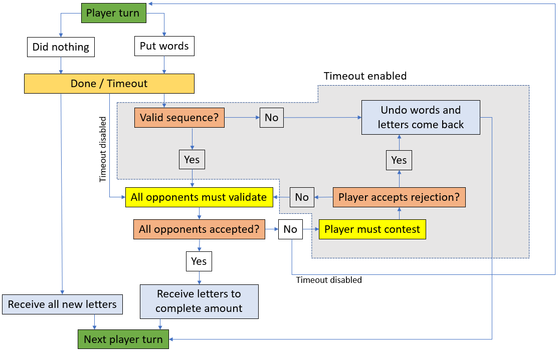 Diagrama de giro del jugador