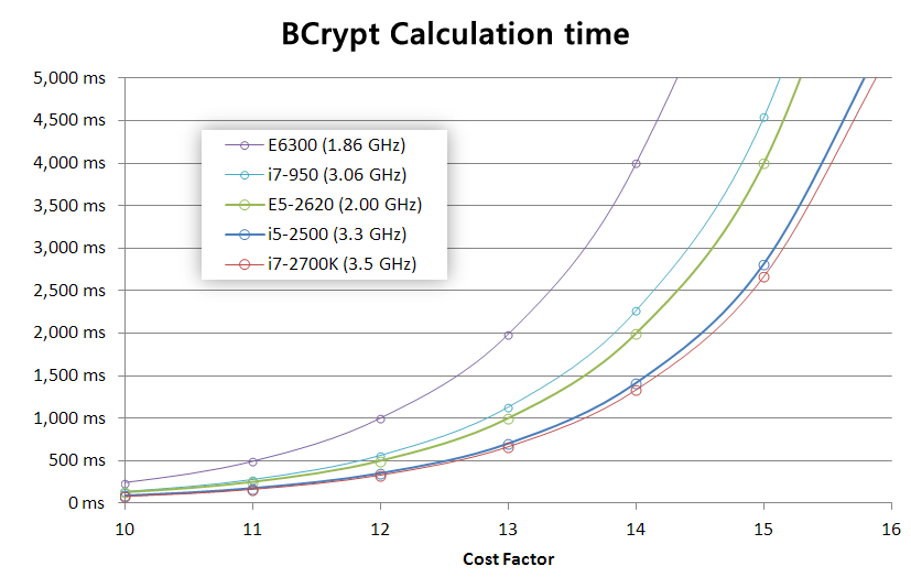 bcrypt-calculation-tiempo
