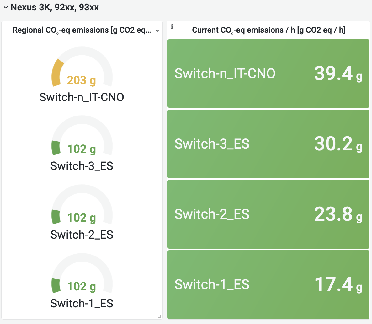 Visão geral emissões de CO2 -eq - DC - Nexus